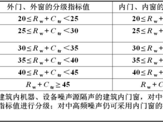 隔声量（计权隔声量）