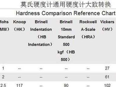 玻璃的硬度是多少（玻璃的硬度是多少是几度）