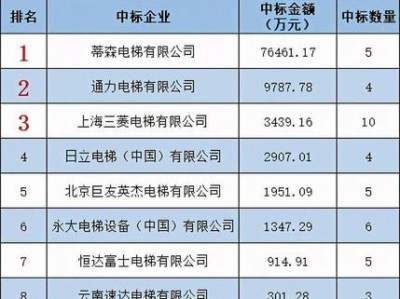 国产电梯排名（国产最好电梯品牌）