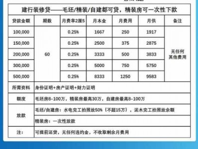 建行装修贷利率（建行装修贷利率多少2023）