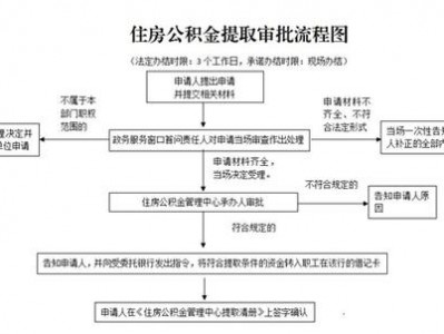 如何提取住房公积金（大修房子如何提取住房公积金）