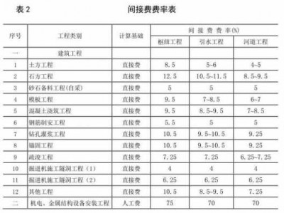 间接费用包括哪些（工程间接费用包括哪些）