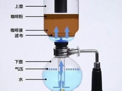 虹吸咖啡（虹吸咖啡壶的原理）