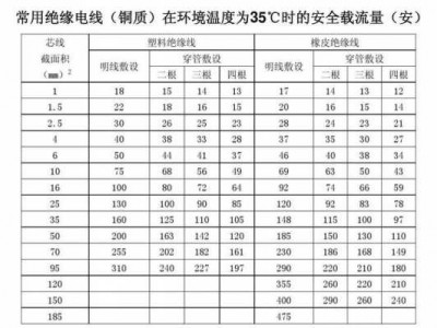 5p空调（5p空调用几平方的电线）