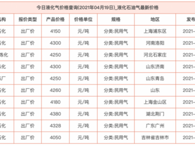 液化石油气价格（液化石油气价格和什么有关）