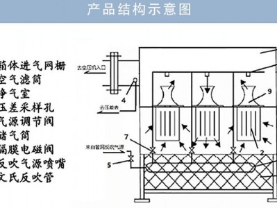 自洁（自洁式空气过滤器原理）