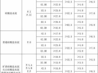 水泥标号有几种（水泥标号有几种c多少）