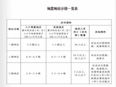 地震等级划分标准（地震等级划分标准中国）