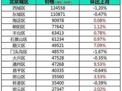 关于北京市海淀区房价的信息