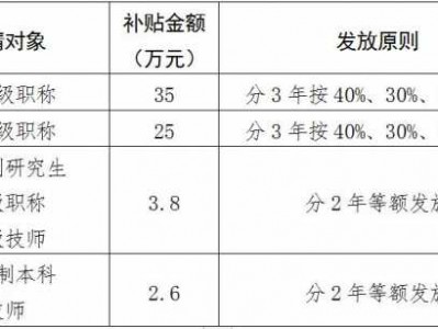 住房补贴标准和政策（应届生住房补贴标准和政策）