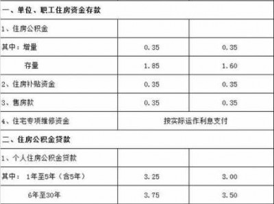 公积金多少算高（公积金一月交600能贷多少钱）