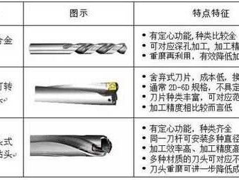 钻头种类（钻头种类和使用说明）