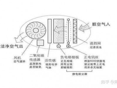 气体净化器（气体净化器工作原理）