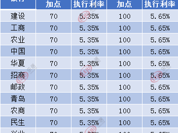 青岛房贷利率（青岛房贷利率2023最新利率表）