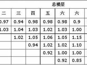 差价怎么算（楼层差价怎么算）