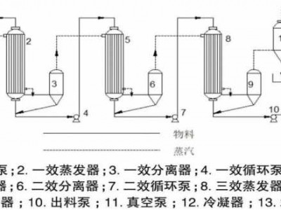 多效蒸发（多效蒸发操作只有第一效需要消耗生蒸汽）