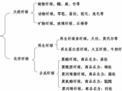 化学纤维有哪几种（化学纤维哪几种洗涤时重点注意）