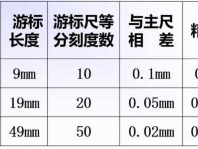 游标卡尺分度值（怎样看游标卡尺读数）