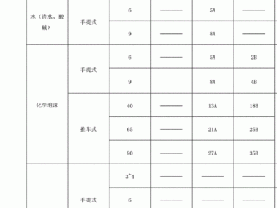 灭火器单位（灭火器单位灭火级别最大保护面积）