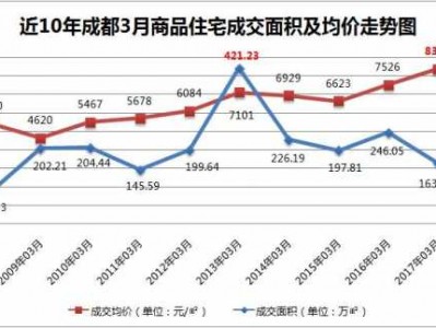 成都市区房价（成都市区房价走势最新消息）