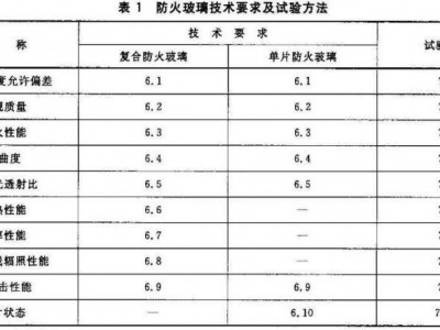 防火等级划分标准（钢化玻璃防火等级划分标准）