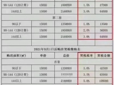 新房契税收费标准（上海新房契税收费标准）