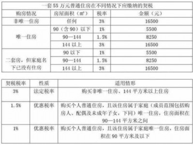 公寓契税（公寓契税最晚什么时候交）