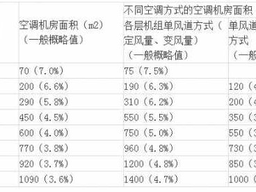 舒适性空调（舒适性空调机房面积一般占空调面积的到）