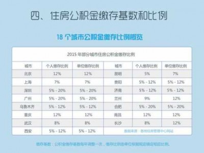 公务员公积金比例（昆明公务员公积金比例）