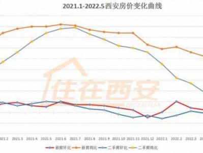 西安的房价（西安的房价走势如何）