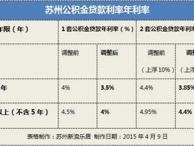 苏州公积金（苏州公积金贷款额度）