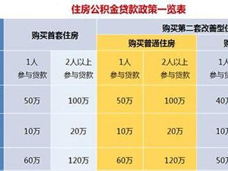 公积金能贷多少（公积金能贷多少钱怎么算）