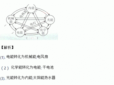 光能（光能转化为机械能的例子）