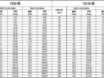 pe管价格一般是多少（pe管规格和价格）