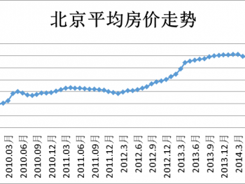 房子价格（房子价格走势）