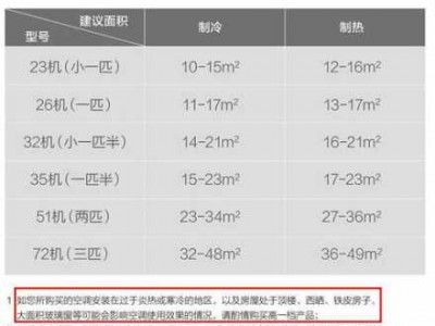 空调能效等级是什么意思（空调能效等级是什么意思?等级越高越好,还是越低越好?）