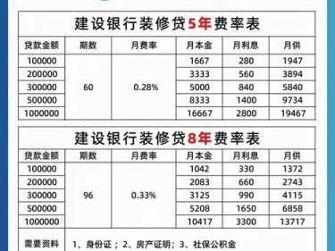 装修贷款利息多少（邮政装修贷款利息多少）