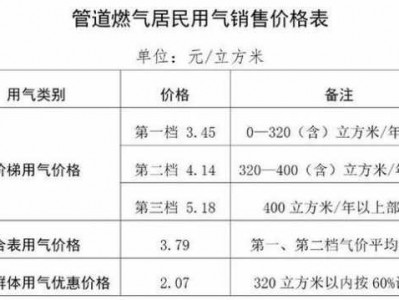 煤气多少钱一立方（天然气多少钱一立方）