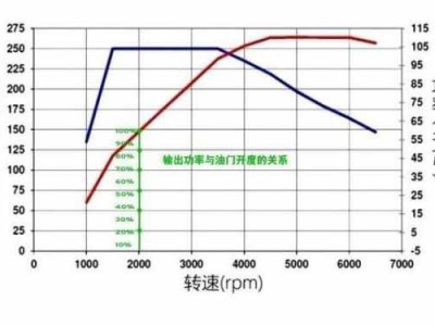 最大功率转速（最大功率转速什么意思）