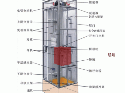 电梯使用寿命是多少年（电梯使用寿命是多少年,更换那些设备）