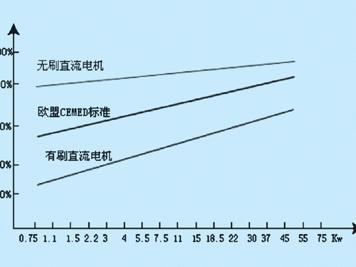 电机效率（电机效率曲线）