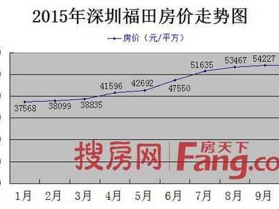 深圳福田区房价（深圳福田区房价走势）