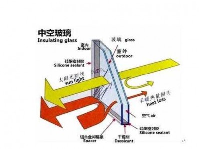 中空是什么意思（玻璃中空是什么意思）