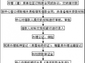 二手房买卖（二手房买卖贷款手续及流程）