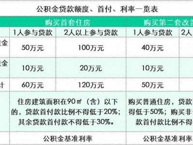 公积金贷款（公积金贷款需要什么条件）