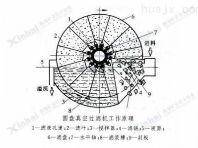 真空过滤机生产厂家（真空过滤机工作原理动画讲解）