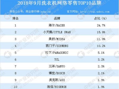 洗衣机10大品牌排行榜（洗衣机10大品牌排行榜及价格）