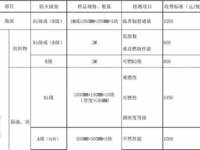 防火等级划分标准（材料防火等级划分标准）