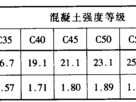 c30混凝土强度标准值（c30混凝土强度标准值fc ft）