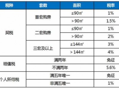 二手房营业税（二手房营业税是买方交还是卖方交）